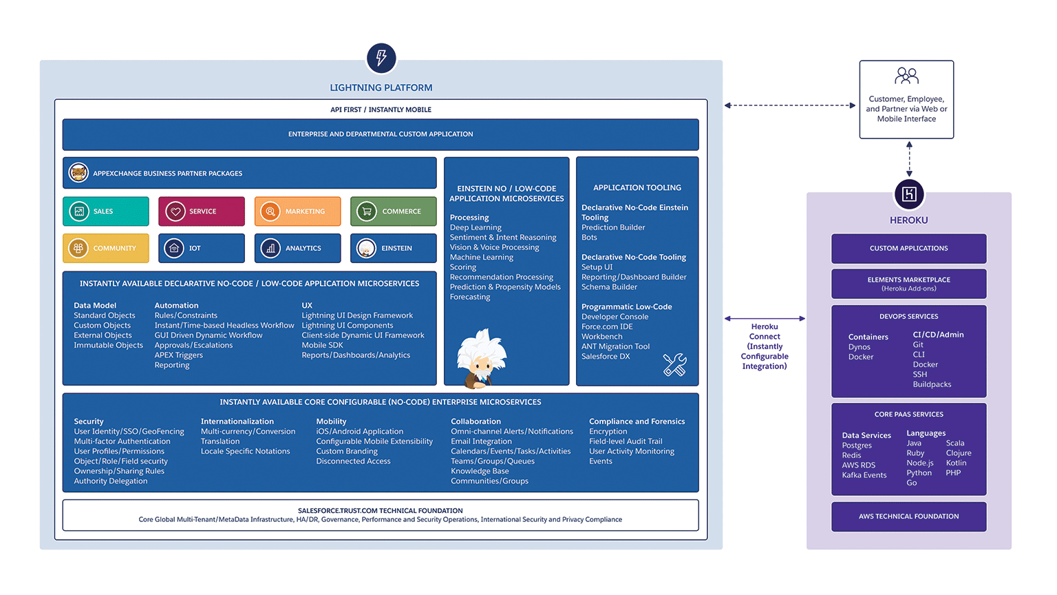 Salesforce Platform Architecture Diagrams - Salesforce.com