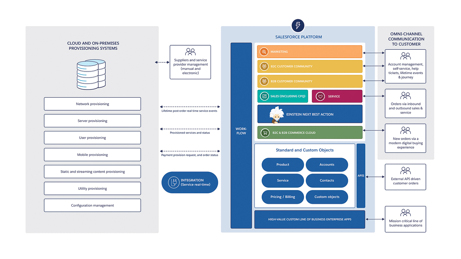 План авторизации. Архитектура Salesforce. Архитектура CRM. Salesforce Architecture. Архитектура CRM системы.