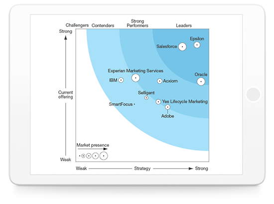 Analyst Reports - Salesforce.com