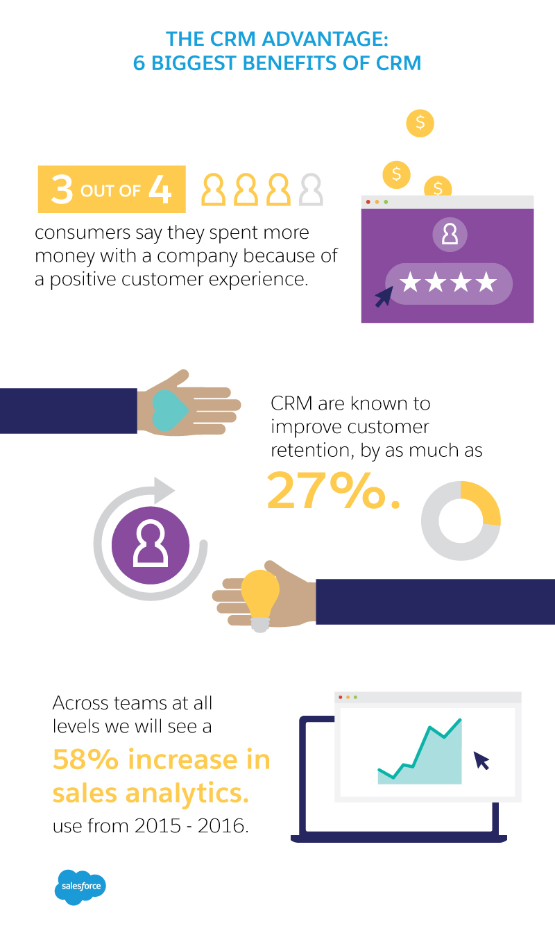 The 6 Biggest Benefits Of Crm Salesforce Com