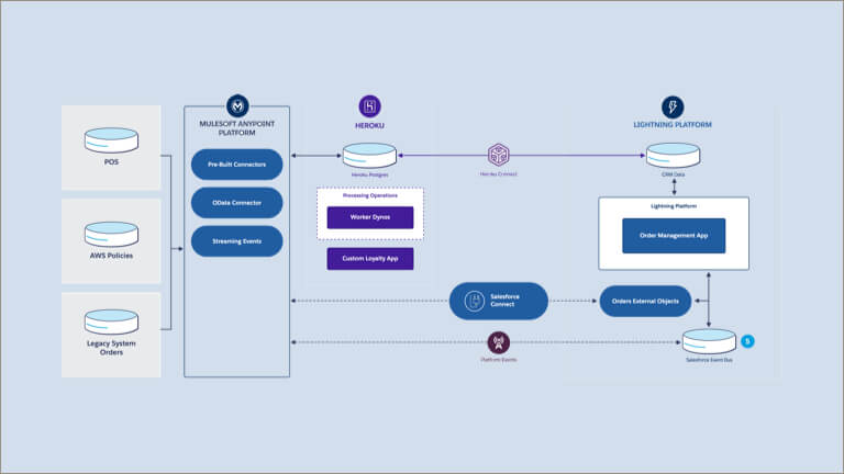 Salesforce Integration Architecture Proprofs - salesforce