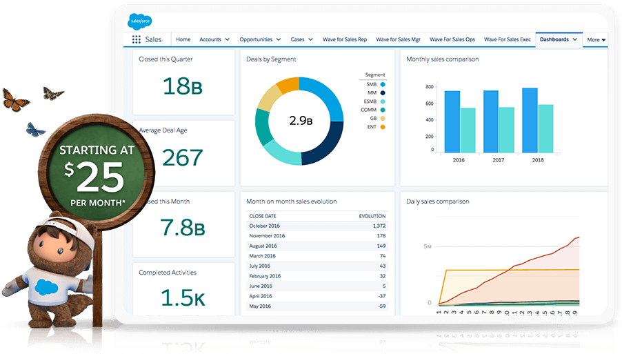 Salesforce We Bring Companies And Customers Together On The 1 Crm