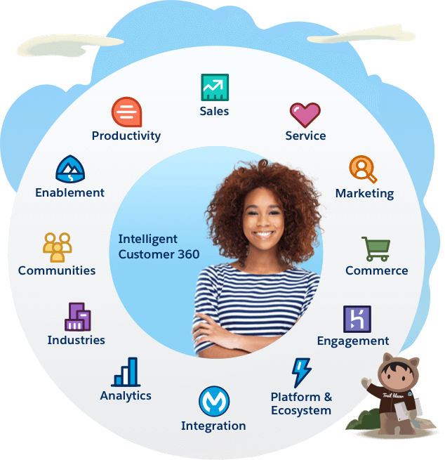 Salesforce Com The Customer Success Platform To Grow Your Business - customer 360 graphic customer 360 graphic