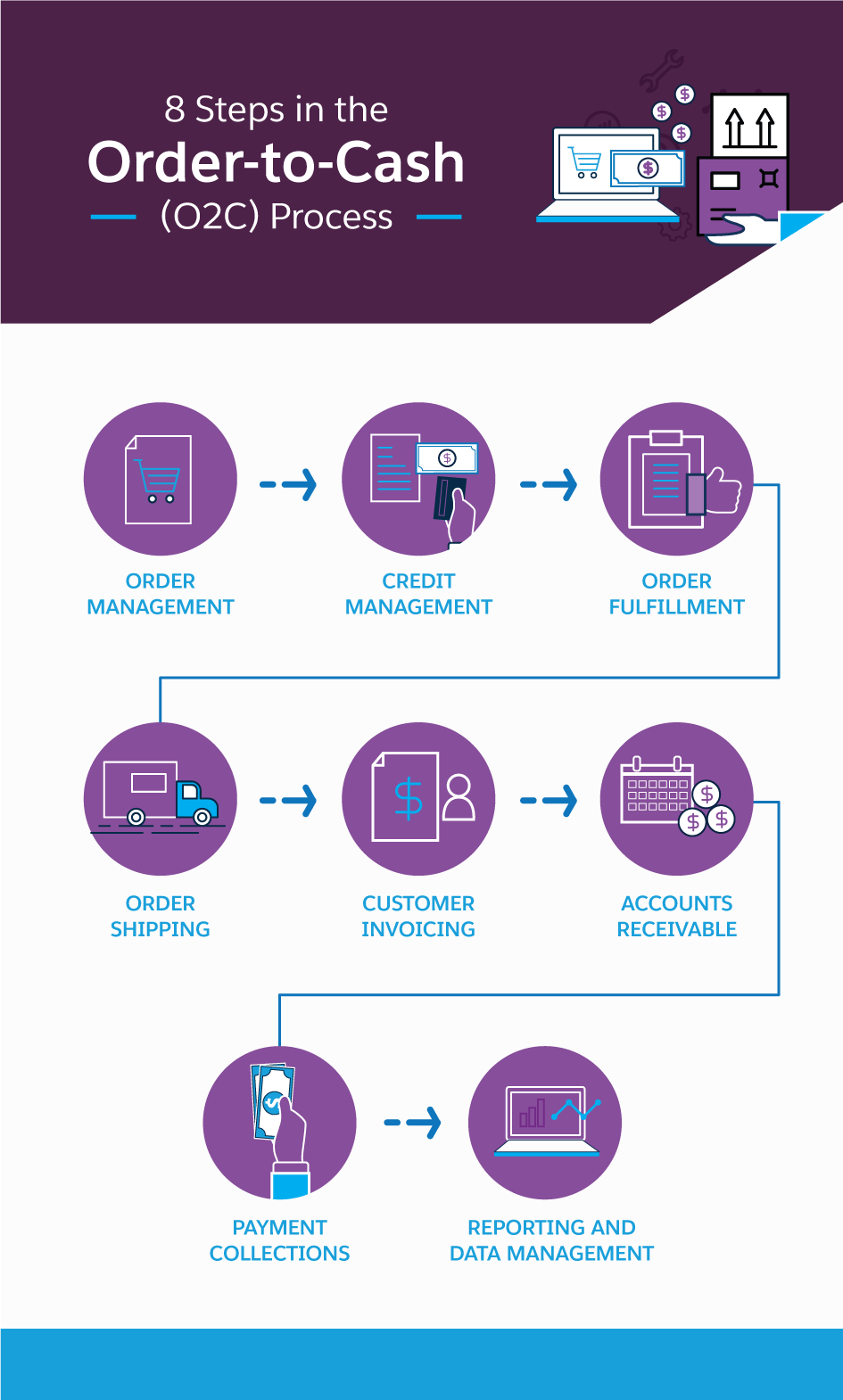 what-you-should-know-about-the-order-to-cash-process-salesforce