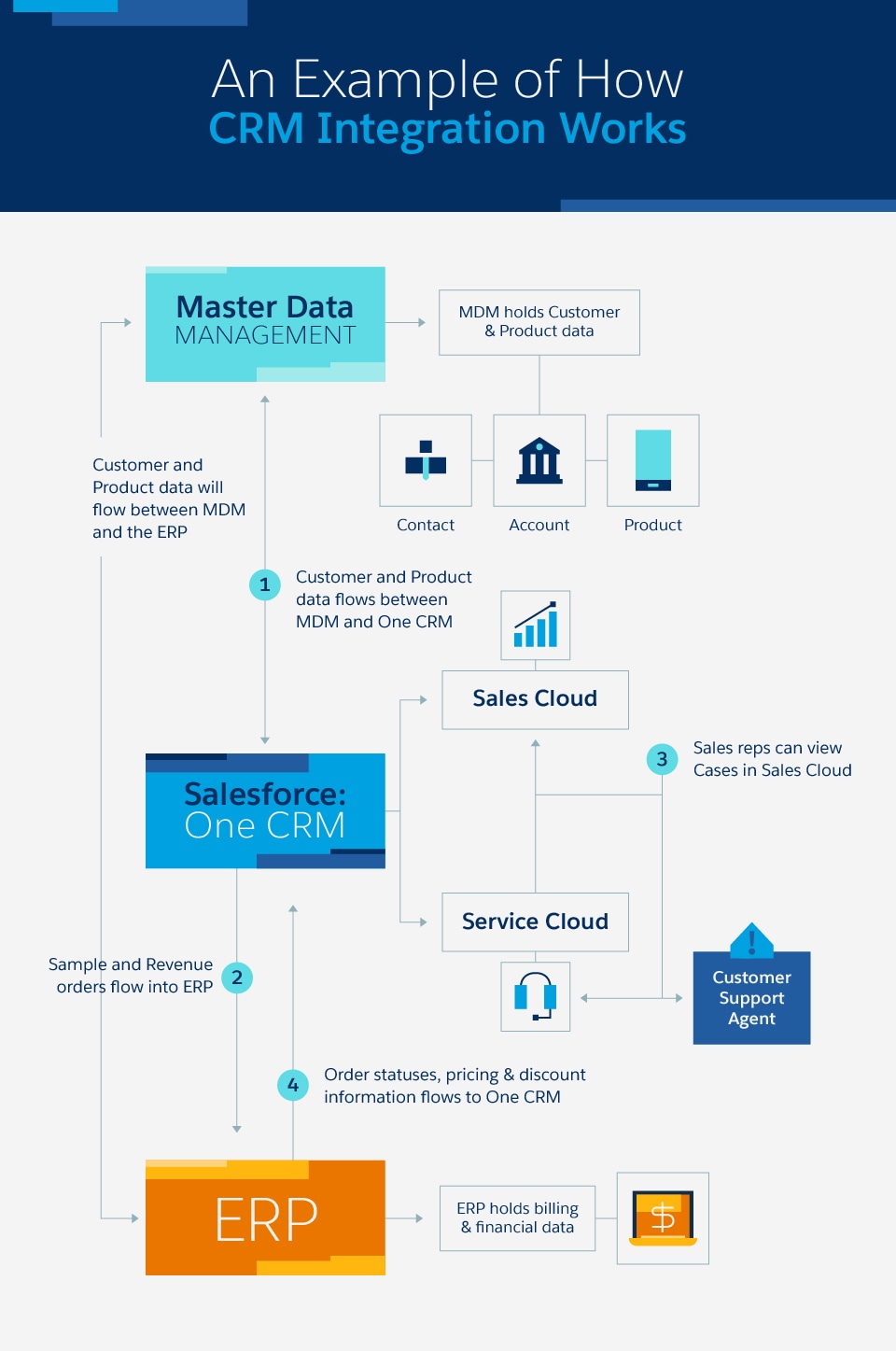 Crm Integration