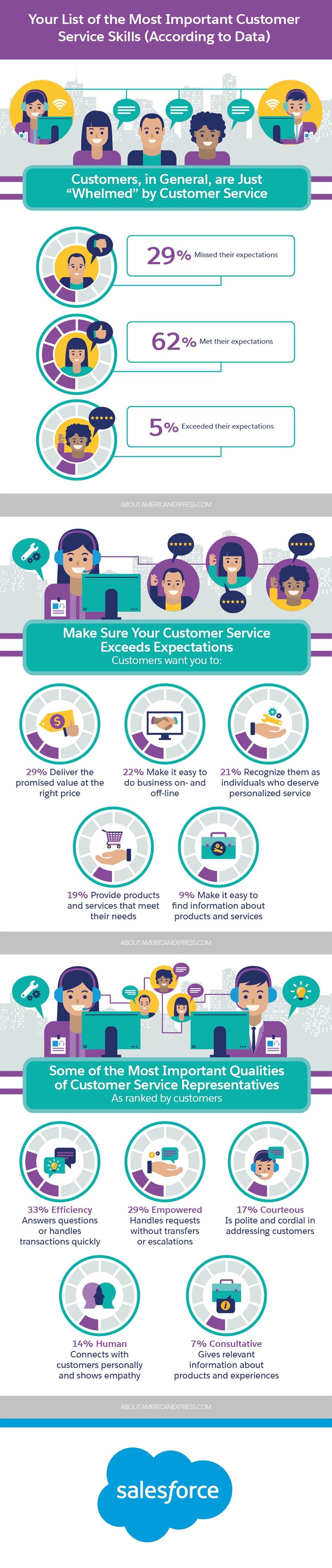 Your List Of The Most Important Customer Service Skills According To Data Salesforce Com Salesforce Com