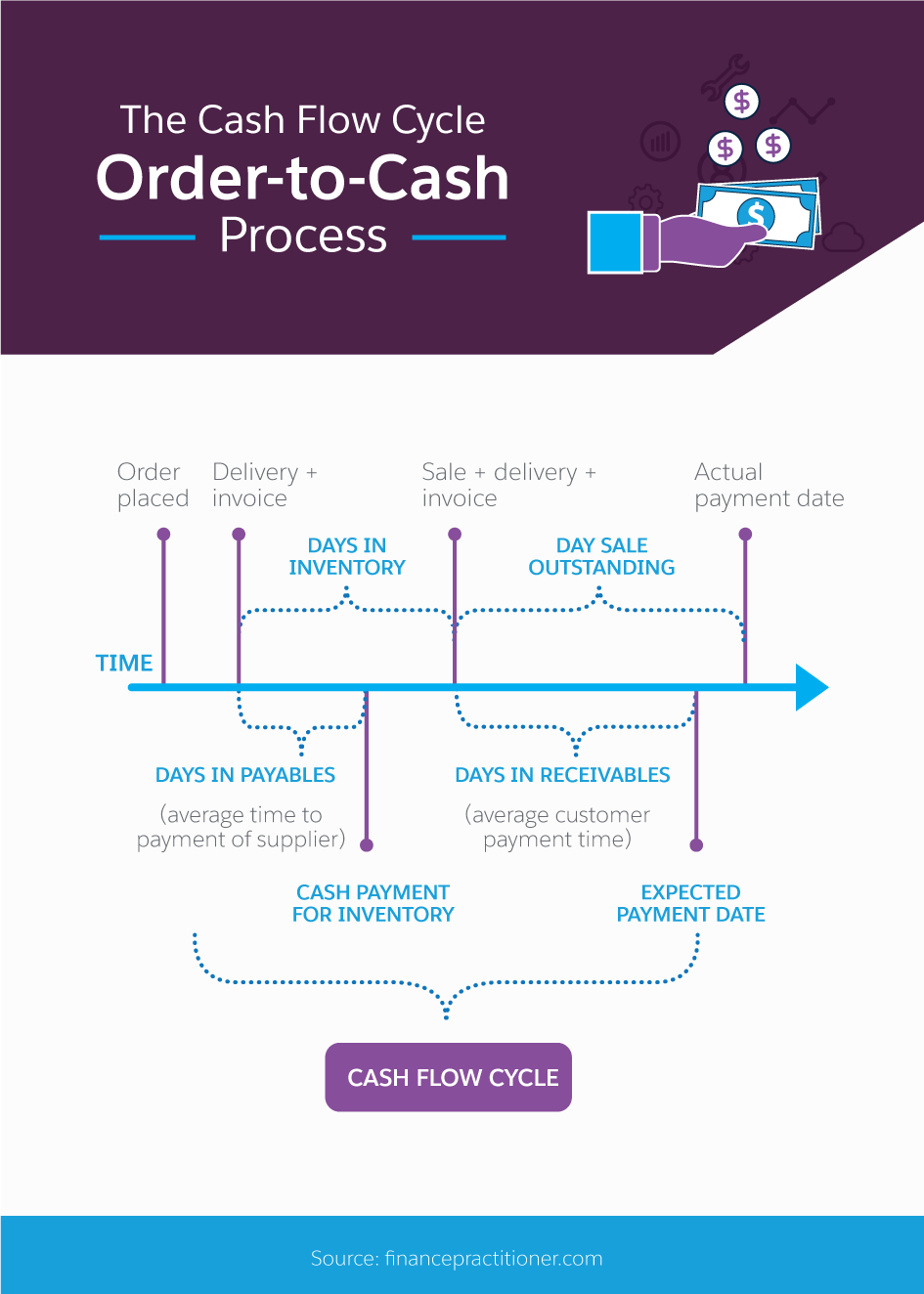 the cash flow cycle order to cash process 003