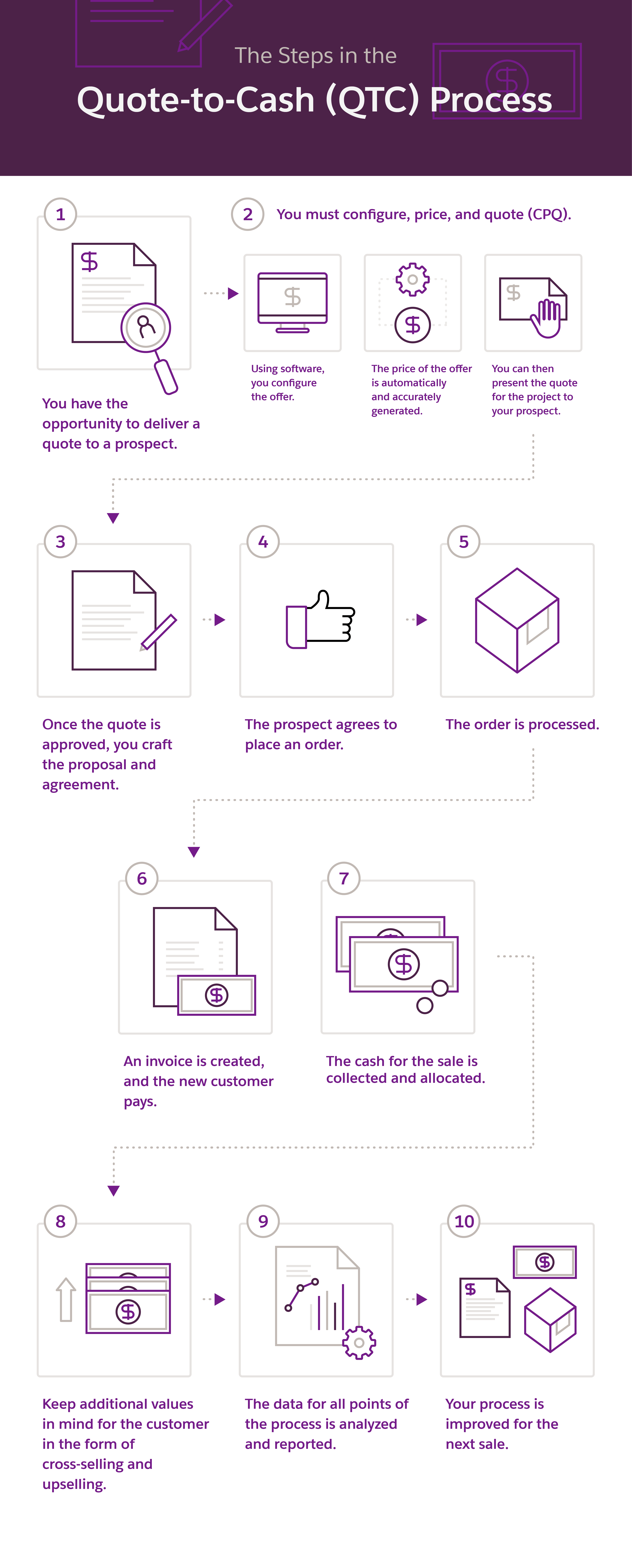 Order To Cash Flow Chart