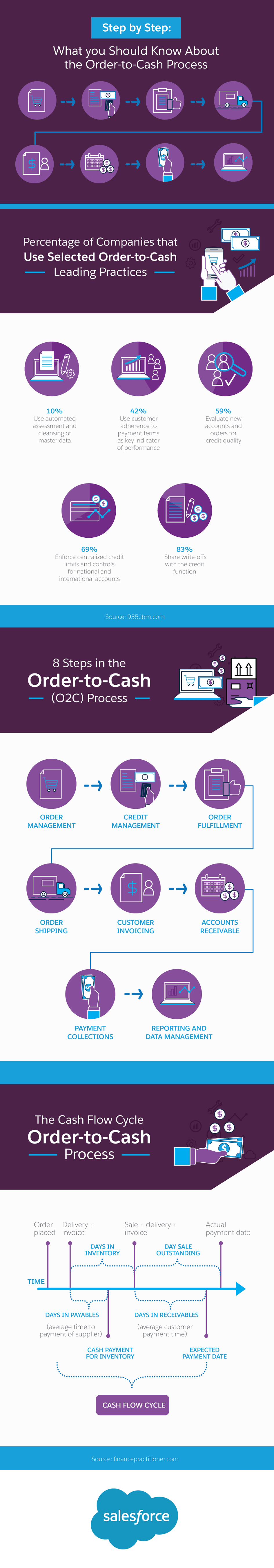 Credit Management Process Flow Chart