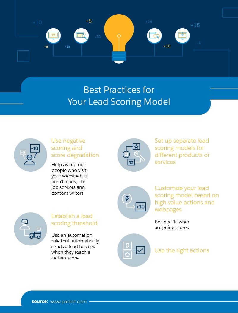 lead scoring best practices