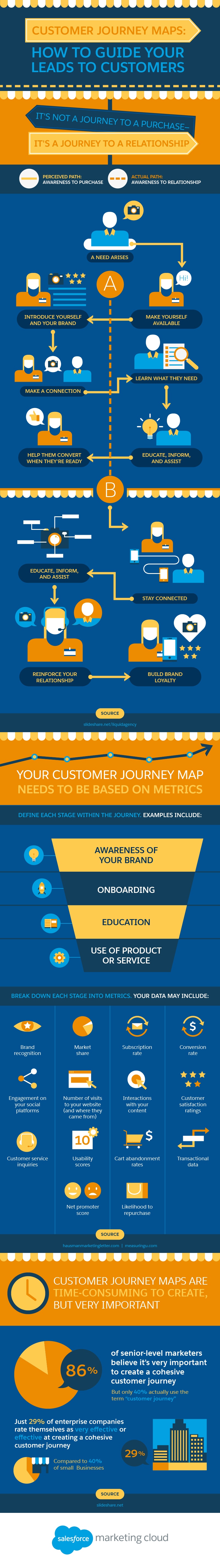 Customer Journey Maps: How to Guide Your Leads to Customers