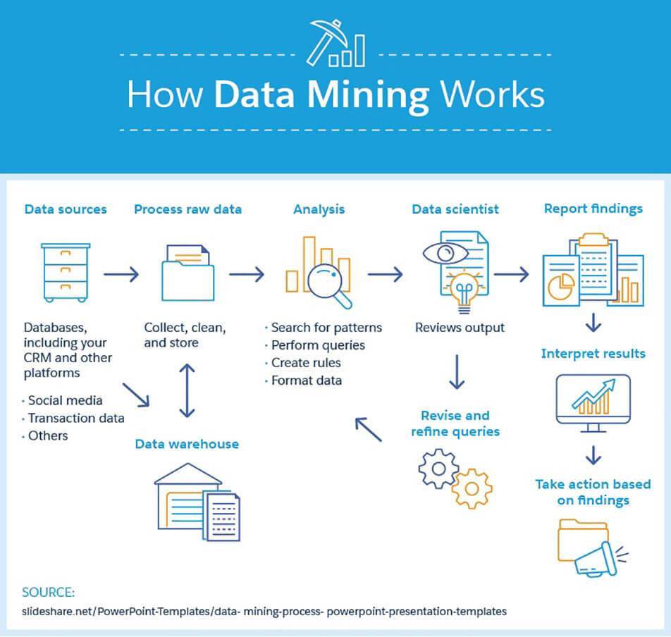 How To Data Mine