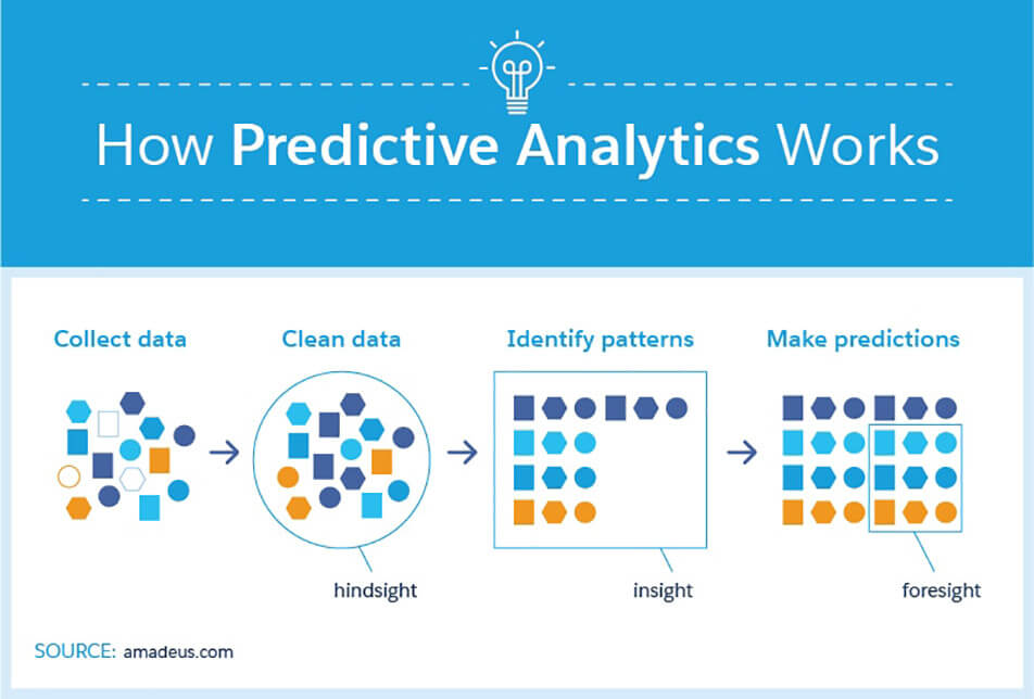 Predictive Analytics In B2b Sales Forecasting Revenue With Precision 