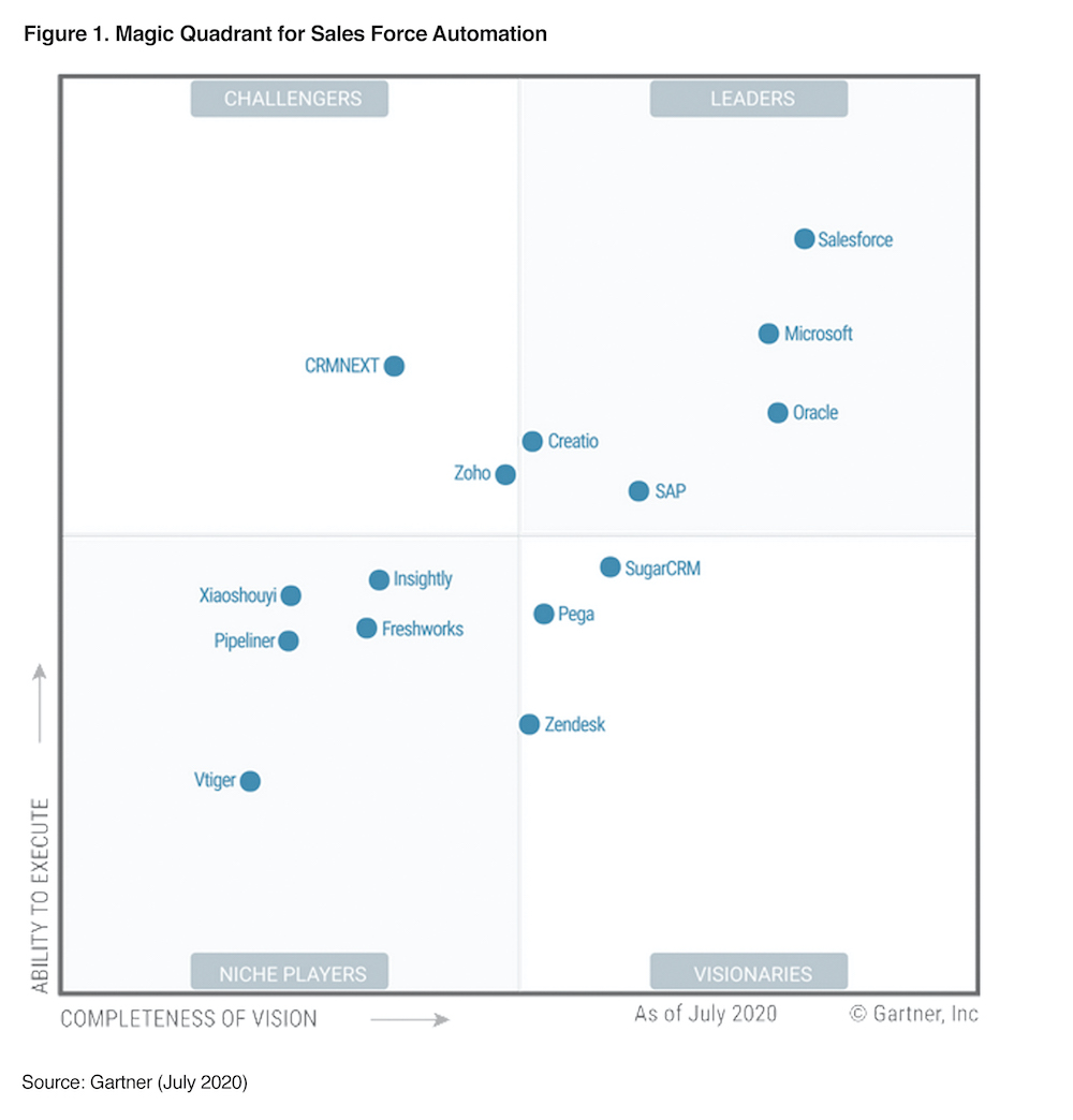 Salesforce Is Named A Gartner Magic Quadrant For The Crm Customer ...