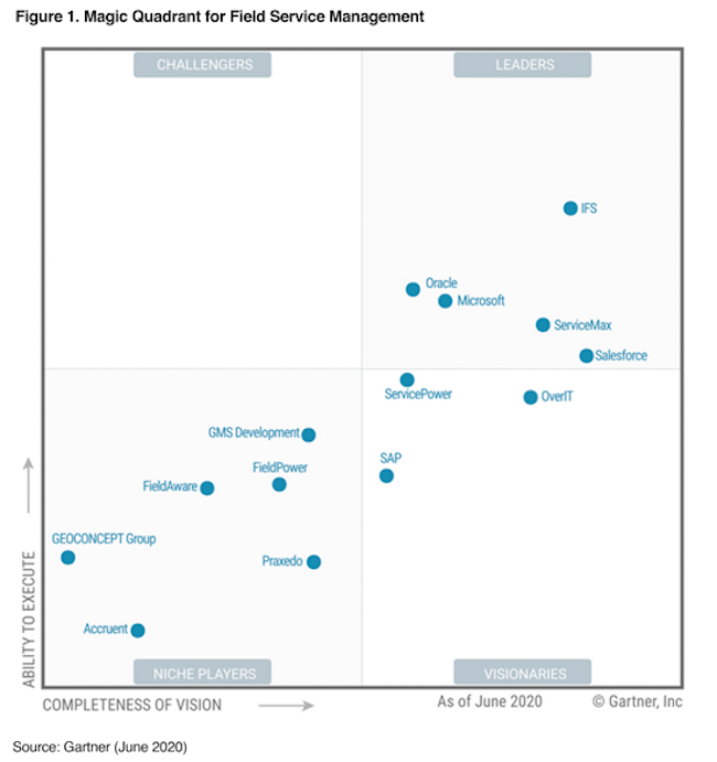 Salesforce Named as a Leader in the Gartner 2020 Magic Quadrant for