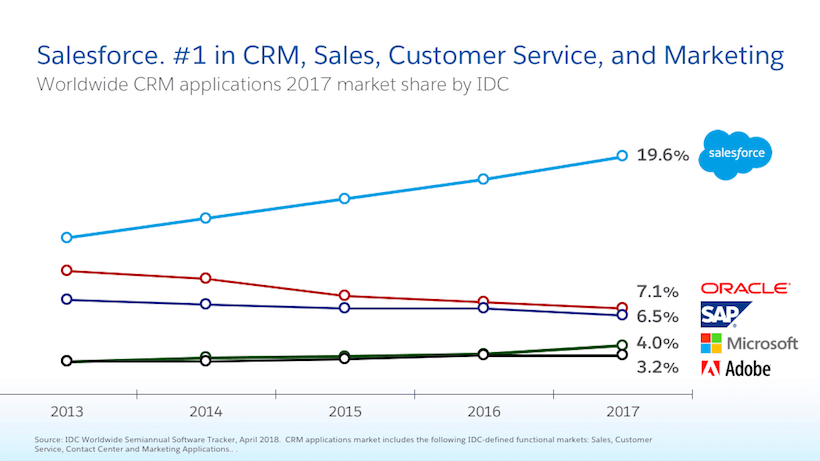 Salesforce Vs Sap Vs Oracle Salesforce