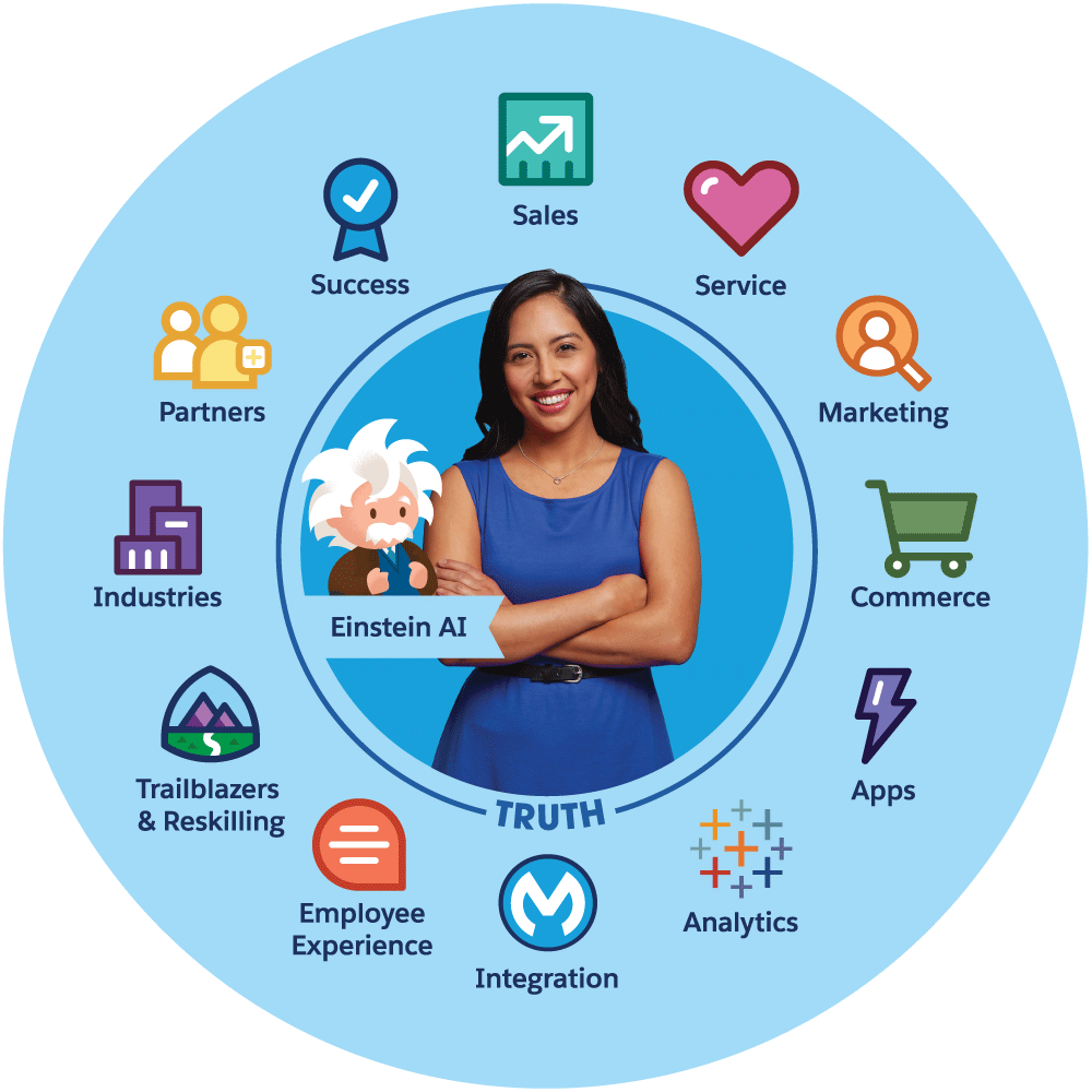 An image of the 12 main products that make up Salesforce's customer success platform.