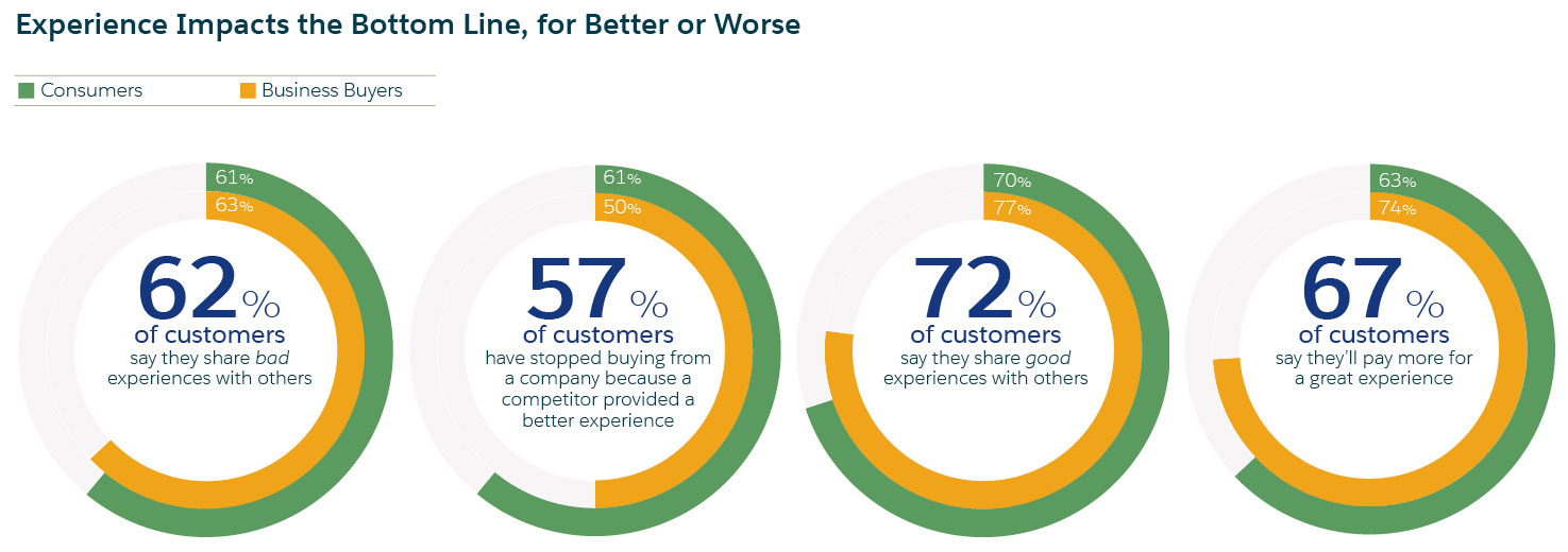 Experience impacts the bottom line, for better or worse