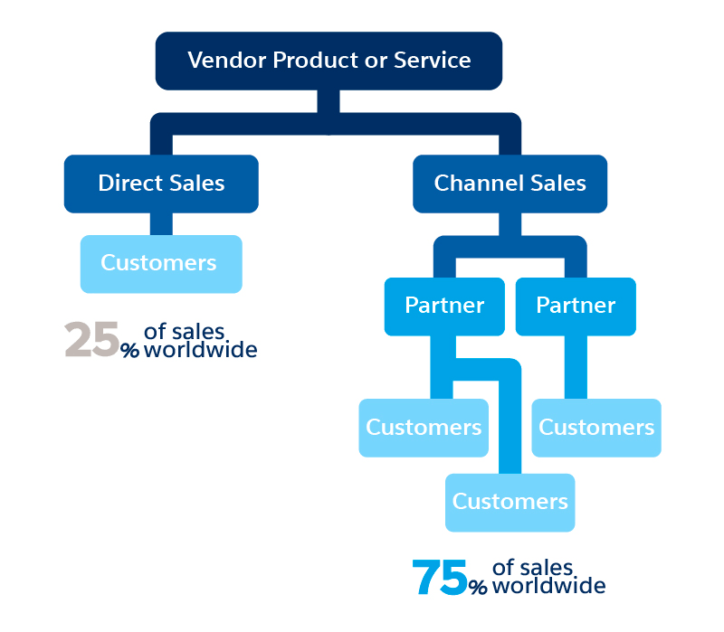 The Complete Guide to Channel Sales - Salesforce.com