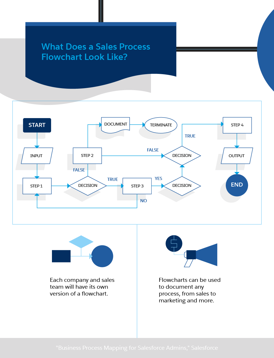 Sales processing