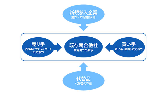 ファイブフォース 5フォース 分析とは 方法と有効な活用法 セールスフォース ドットコム